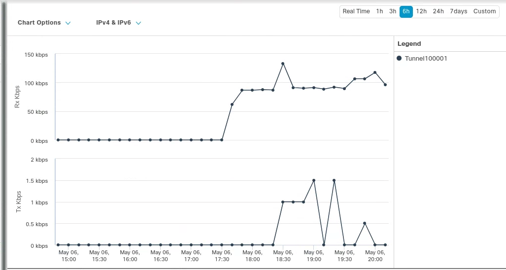 Traffic flow in Cisco&rsquo;s device dashboard